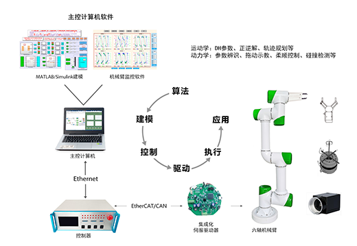 開源模塊化協(xié)作機(jī)器人綜合平臺(tái)